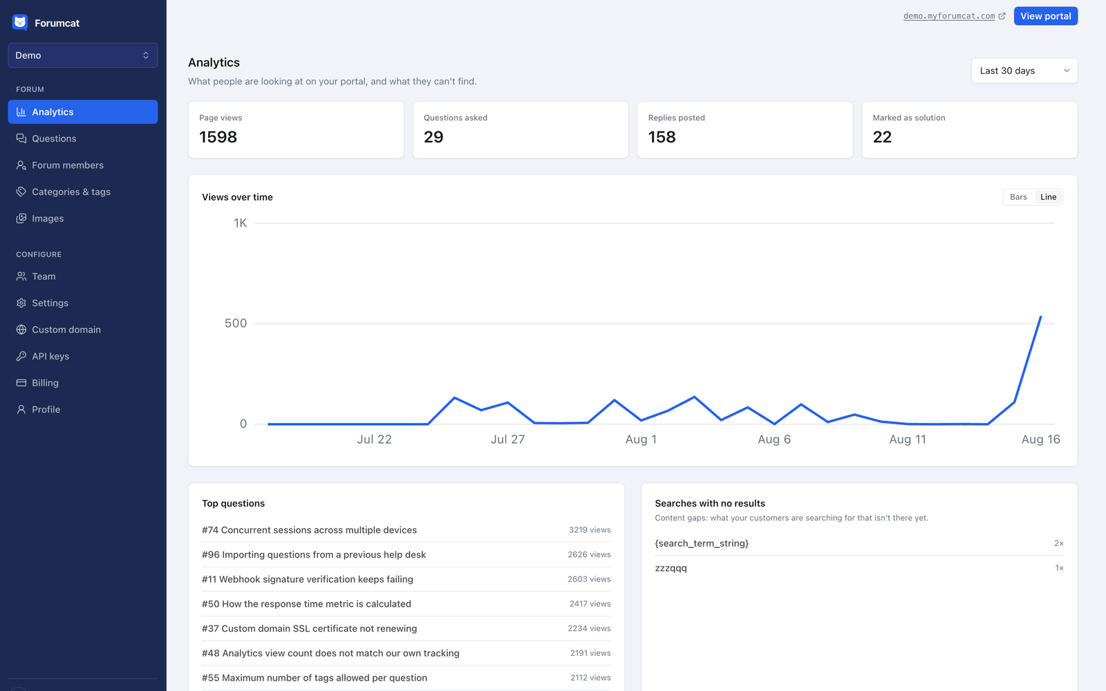 The Analytics page: page views over time, top questions, activity counts, and searches with no results.